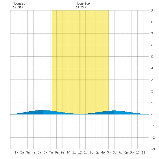 Mantoloking tide chart for Thursday, January 18, 2024