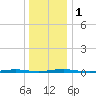 Mantoloking tide chart for Monday, January 1, 2024