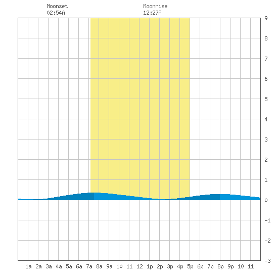 Mantoloking tide chart for Saturday, January 20, 2024