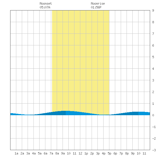 Mantoloking tide chart for Monday, January 22, 2024