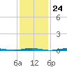 Mantoloking tide chart for Wednesday, January 24, 2024