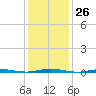 Mantoloking tide chart for Friday, January 26, 2024