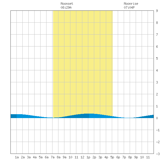 Mantoloking tide chart for Saturday, January 27, 2024
