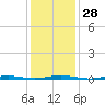 Mantoloking tide chart for Sunday, January 28, 2024