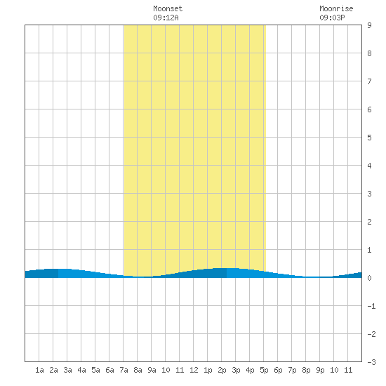 Mantoloking tide chart for Monday, January 29, 2024
