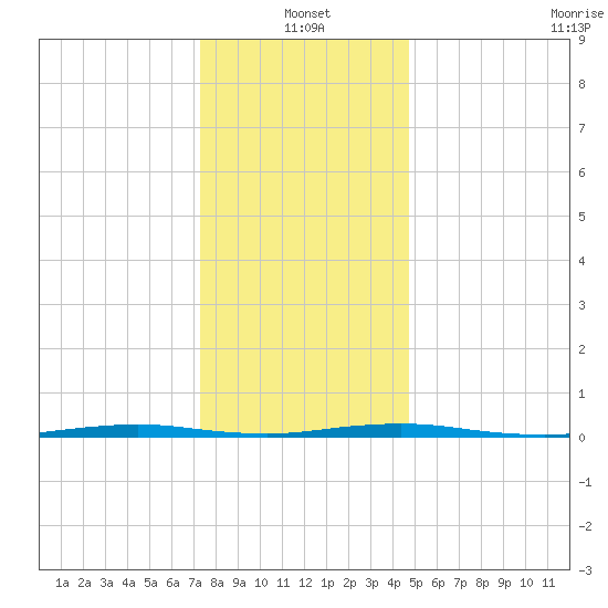Mantoloking tide chart for Tuesday, January 2, 2024