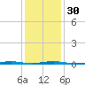 Mantoloking tide chart for Tuesday, January 30, 2024