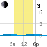 Mantoloking tide chart for Wednesday, January 3, 2024