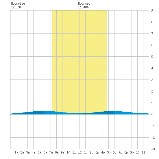 Mantoloking tide chart for Thursday, January 4, 2024
