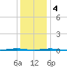 Mantoloking tide chart for Thursday, January 4, 2024