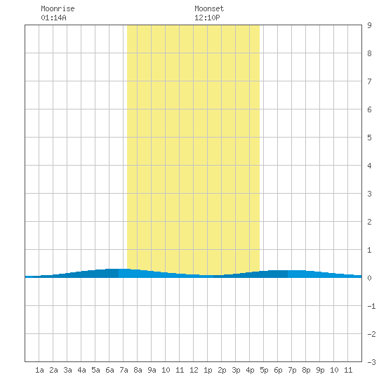 Mantoloking tide chart for Friday, January 5, 2024