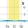 Mantoloking tide chart for Friday, January 5, 2024