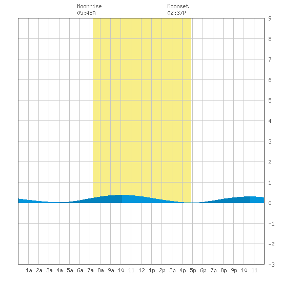 Mantoloking tide chart for Tuesday, January 9, 2024
