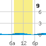 Mantoloking tide chart for Tuesday, January 9, 2024