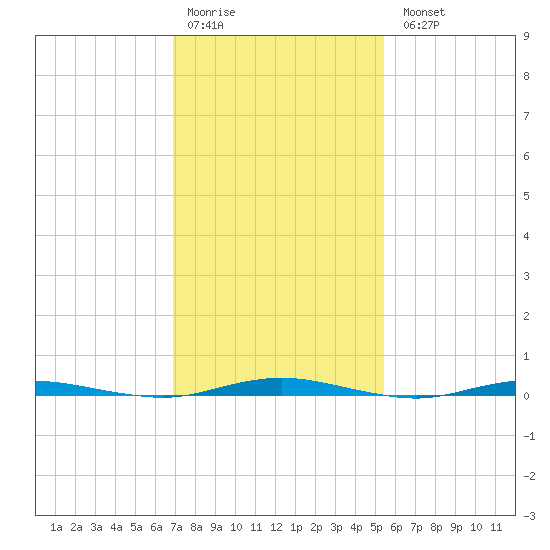 Mantoloking tide chart for Saturday, February 10, 2024
