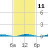 Mantoloking tide chart for Sunday, February 11, 2024