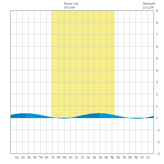 Mantoloking tide chart for Tuesday, February 13, 2024