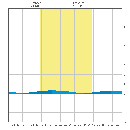 Mantoloking tide chart for Tuesday, February 20, 2024