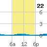 Mantoloking tide chart for Thursday, February 22, 2024