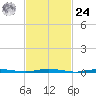 Mantoloking tide chart for Saturday, February 24, 2024