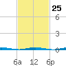 Mantoloking tide chart for Sunday, February 25, 2024