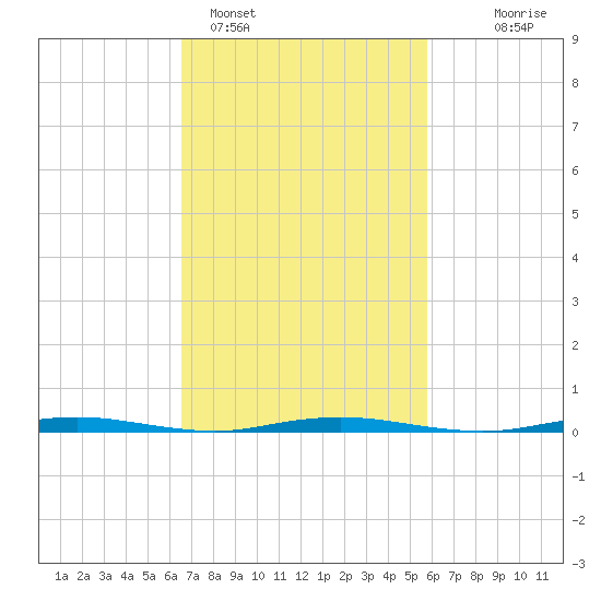 Mantoloking tide chart for Tuesday, February 27, 2024