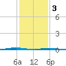 Mantoloking tide chart for Saturday, February 3, 2024