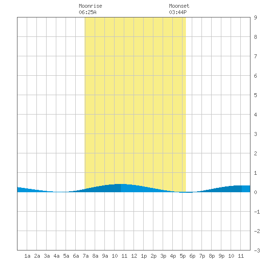 Mantoloking tide chart for Thursday, February 8, 2024