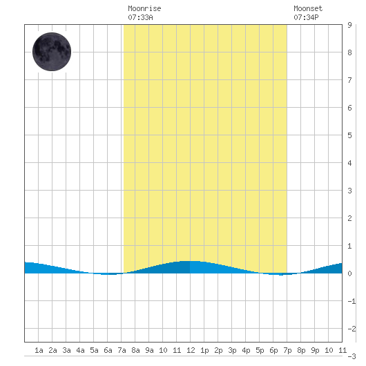 Mantoloking tide chart for Sunday, March 10, 2024