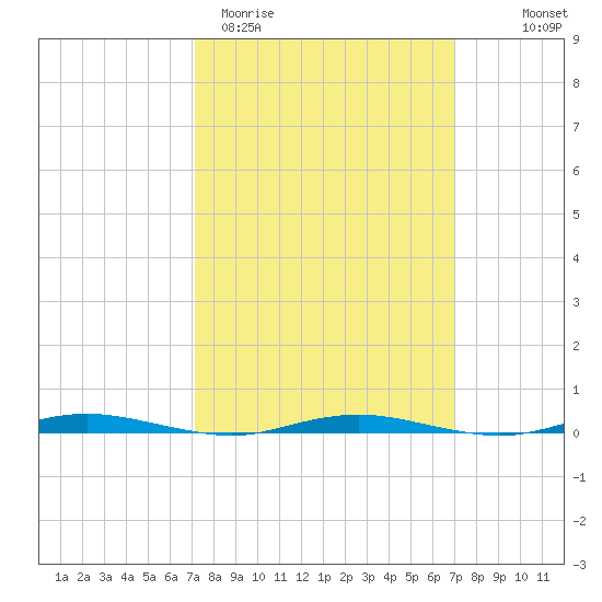 Mantoloking tide chart for Tuesday, March 12, 2024