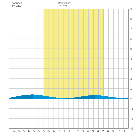 Mantoloking tide chart for Friday, March 15, 2024