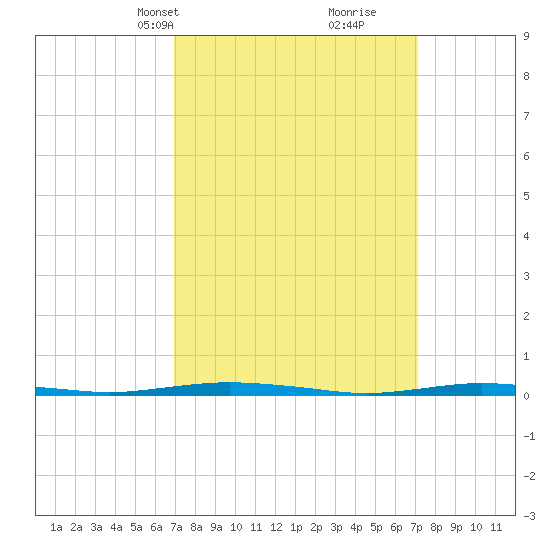 Mantoloking tide chart for Wednesday, March 20, 2024