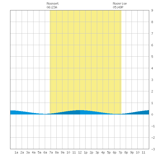 Mantoloking tide chart for Saturday, March 23, 2024