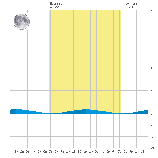 Mantoloking tide chart for Monday, March 25, 2024