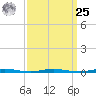 Mantoloking tide chart for Monday, March 25, 2024