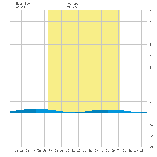Mantoloking tide chart for Sunday, March 31, 2024