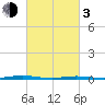 Mantoloking tide chart for Sunday, March 3, 2024