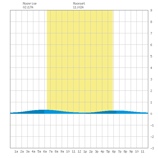 Mantoloking tide chart for Monday, March 4, 2024