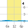 Mantoloking tide chart for Monday, March 4, 2024