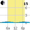Mantoloking tide chart for Monday, April 15, 2024