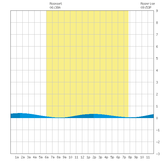 Mantoloking tide chart for Thursday, April 25, 2024