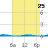 Mantoloking tide chart for Thursday, April 25, 2024
