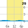 Mantoloking tide chart for Monday, April 29, 2024