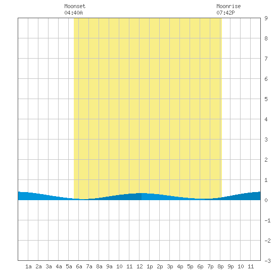 Mantoloking tide chart for Wednesday, May 22, 2024