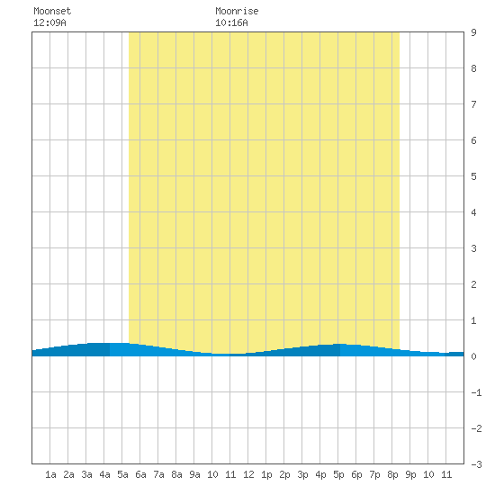 Mantoloking tide chart for Tuesday, June 11, 2024
