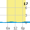 Mantoloking tide chart for Monday, June 17, 2024