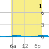 Mantoloking tide chart for Saturday, June 1, 2024