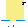 Mantoloking tide chart for Thursday, June 27, 2024