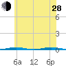 Mantoloking tide chart for Friday, June 28, 2024