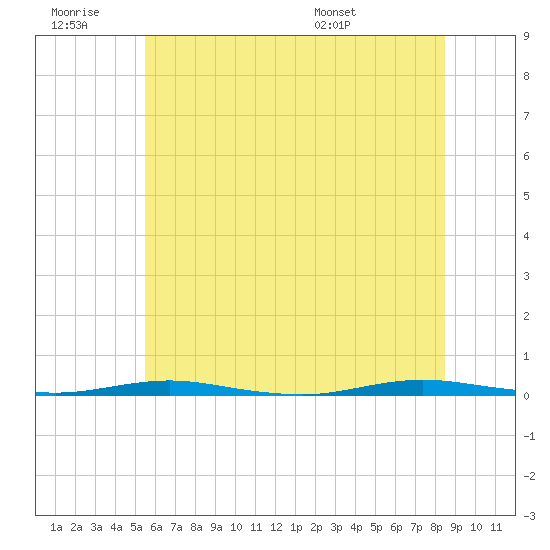 Mantoloking tide chart for Saturday, June 29, 2024